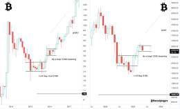 #Bitcoin   'Its a trap! $10k Incoming!'   #crypto #btc