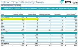 The FTX balance sheet is really something  $1.6 billion worth of Bitcoin owed to customers, with only $1m there in reality  Rough NFA breakdown of what liquidators have found so far across all silos  -$3.5b in 'liquid' coins -$1.7b cash -$800m 'illiq