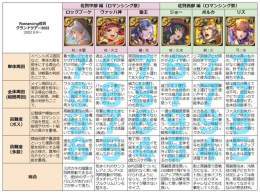 Romancing佐賀グランドツアー2022ガチャ 佐賀中部編 佐賀西部編 キャラ評をまとめてみました ご参考程度によろしくお願いします！ #ロマサガRS #新ロマサガRS