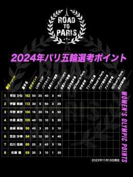 第3回選考会終了時の選考ポイント  #卓球 女子 2024年 #パリ五輪 日本代表選考ポイント  1位 #早田ひな 162P 2位 #伊藤美誠 113P 3位 #平野美宇 106P 4位 #木原美悠 105P 5位 #長﨑美柚 96P 6位 #芝田沙季 94P 7位 #石川佳純 86P 8位 #佐藤瞳 69P  選考ポイント表 \u261e
