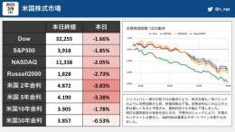 今日の #米国株  シリコンバレー銀行の取り付け騒ぎにより、株式市場も一時パニックのように恐怖指数が上昇、株価指数は下落。政策金利はこれ以上の上昇は厳しくなると予想され、債券利回りも大幅に下落しました。