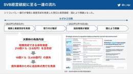 今回、シリコンバレー銀行が経営破綻に至った一連の流れをまとめると、以下のとおりです。 全ての発端は3月9日(木)に突如発表した増資と短期売却できる資産の全売却によって「この銀行ヤバいんじゃない？」という不安から取り付け騒ぎになったことです。