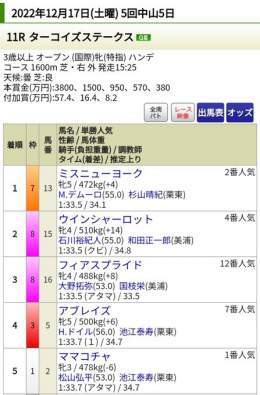 #ターコイズステークス(GIII) レース結果 着順 配当