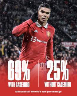 The stats speak volumes. Casemiro is by far the best player for Manchester United this season #MUFC