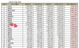 EXO ranked first among SM artists and 2nd for boy groups on Star Brand Reputation Ranking for February 2023, up to 12 spots to #11 The list includes all the celebrities such as singers, idol groups, actors, athletes and entertainers.  theexosource #E