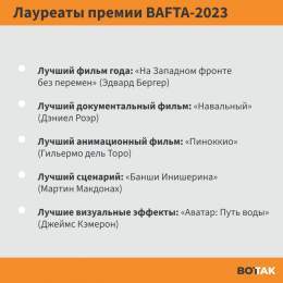 19 февраля прошла 76-я церемония вручения наград Британской академии кино и телевизионных искусств (BAFTA). Триумфатором стала антивоенная драма &laquo;На Западном фронте без перемен&raquo;. Фильм &laquo;Навальный&raquo; признан лучшей документальной