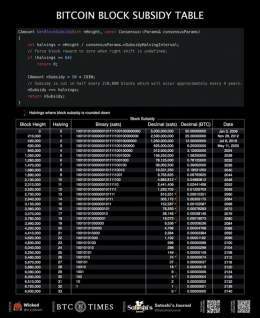 Ever wonder why there will only ever be 2,099,999,997,690,000 sats and not 2,100,000,000,000,000 sats? It's because of the way the halving is executed, using a bitwise shift, and because there aren't sub-sat denominations on-chain.  Looking at how th