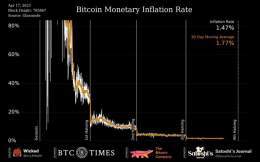 #Bitcoin is the first monetary asset to experience hyper-disinflation.