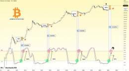 #Bitcoin could reach $61,000 or more   Through #Bitcoin history whenever Stochastic RSI got back above 20 it went straight to 80. Recently it got back above 20 but is yet to complete its 100% move till the 80. It is currently only at 50% which leaves