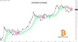 #Bitcoin Nothing Unusual   #BTC has this habit to react when approaching the top of the Gaussian Channel. Pausing or getting rejecting from it before resuming its course. Nothing unusual.