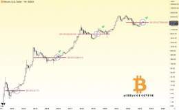 #Bitcoin is at the start of a New Bull Market   May is about to end &amp; #BTC is still holding its 38.2% Fibonacci retracement level. It looks promising. #Bullish