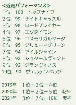 京都２歳S 近パコースと見て\u25ceトップナイフから買いましたが、素直に上位指数に流せば良かったです。近パだとグランヴィノスの評価が高くないところがポイントですね。そしてグリューネグリーンは無料公開中の近パ妙味馬&hellip;そこ押さえとけ、という話。