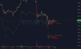 Bounce on #bitcoin inc.  Bullish Divergence + Falling Wedge on CVD. Market is oversold.  Note: I am not trading this. I'm sitting in my swing shorts.
