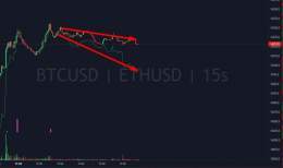 Spot CVD started selling again. Mainly Bitcoin &amp; Ethereum were the ones to pump, altcoins stayed stagnant.  This is confirmation that this was just a short squeeze on the maincaps.  For now, seems like party is over. Increased leverage to 2x and 