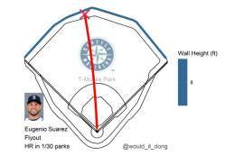 Eugenio Suarez vs Yu Darvish #SeaUsRise  Flyout   Exit velo: 103.6 mph Launch angle: 37 deg Proj. distance: 385 ft  This would have been a home run at Fenway Park and nowhere else  SD (1) @ SEA (0)  4th