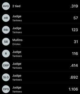 The whole entire AL stat leaders page is pretty much just Aaron Judge