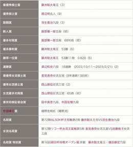 5  最優秀棋士賞　藤井聡太竜王（3） 勝率一位賞　藤井聡太竜王　53勝11敗　0.828（5） 最多勝利賞　藤井聡太竜王　53勝（5） 名局賞　第72期ALSOK杯王将戦第2局 藤井聡太王将VS羽生善治九段 名局賞特別賞　第16回朝日杯将棋オープン戦本戦　藤井聡太竜王―増田康宏六段