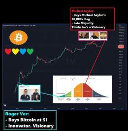 Roger Ver is a Visionary.  He bought #Bitcoin at $1. He was Early &amp; a Libertarian.  10 yrs later, Michael Saylor buys Roger's Bitcoin Bag at 3,000,000% higher in price (that's 30,000x).  Today, Saylor is on a mission to get Ethereum banned, so re