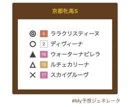 #京都牝馬Ｓ  \u25ce #ララクリスティーヌ \u25cb #ディビーナ \u25b2 #ウォーターナビレラ  \u25b3 #ルチェカリーナ \u2606 #スカイグルーブ  #ダイヤモンドS \u25ce #シルブロン  \u25cb #スタッドリー \u25b2 #マリノアズラ \u25b3 #レクセランス \u2606 #メイショウテンゲン  馬体重心配な子いるけどこれで！ 対戦よろしくお願いします