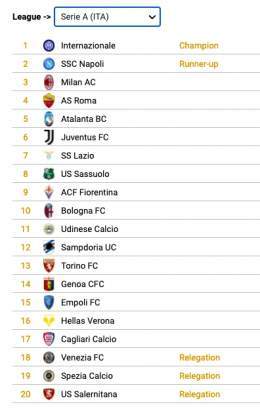 Ну что, поздравляем Интер с чемпионством?  Модели прогнозов CIES и FiveThirtyEight обещают нерадзурри второй титул подряд.  В обоих случаях вторым становится Наполи, третьим Милан. Ювентус &ndash; шестой и пятый.   Вылетают Салернитана, Специя и Вене