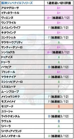 阪神ジュベナイルフィリーズ1週前追い切り評価2022[12/11(日)]【全頭調教評価記載】