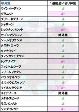 皐月賞1週前追い切り評価2023[4/16(日)]【全頭調教評価記載】  1週前追い切り高評価馬一覧 \u26ab\ufe0f︎グラニット \u26ab\ufe0f︎ショウナンバシット \u26ab\ufe0f︎トップナイフ \u26ab\ufe0f︎マイネルラウレア \u26ab\ufe0f︎ワンダイレクト  その他13頭の評価は下記画像にて&darr;  ※F=低評価ではなく仮評価